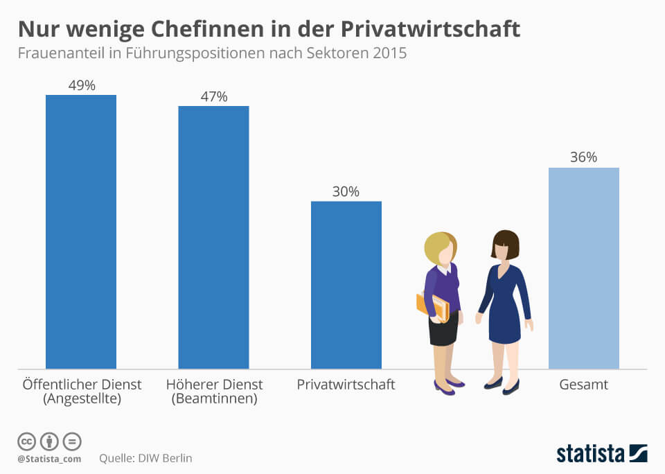 Weibliche Vorgesetzte - in der Privatwirtschaft unterrepräsentiert