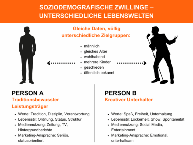 Sinus Milieus: Vergleich zweier Personen Sinus Milieus: Vergleich zweier Personen