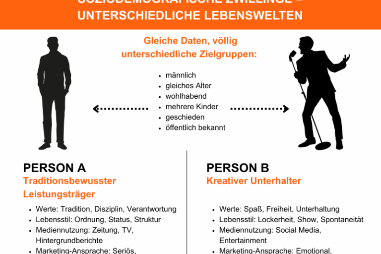 Sinus Milieus: Vergleich zweier Personen