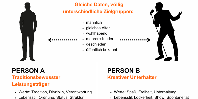 Sinus Milieus: Vergleich zweier Personen